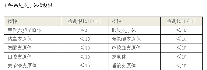 常規(guī)PCR檢測試劑盒檢測物種和檢測限